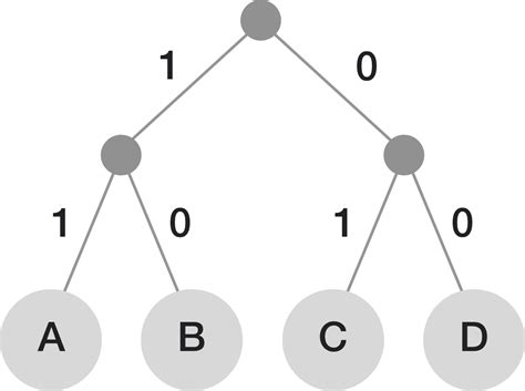 Huffman coding first creates a tree using the frequencies of the character. . Huffman tree generator